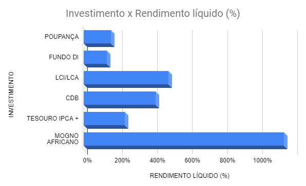 grafico-investimento-rendimento-liquido