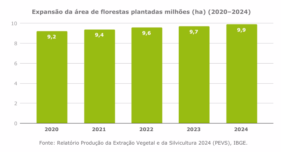 Expansão da área de florestas plantadas milhões (ha) (2020–2024).pdf